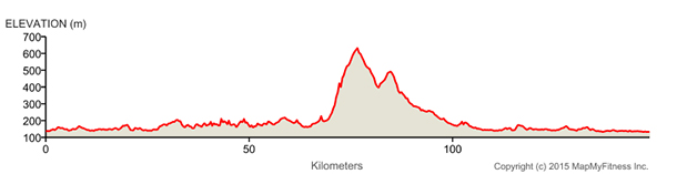 Stage 3 profile